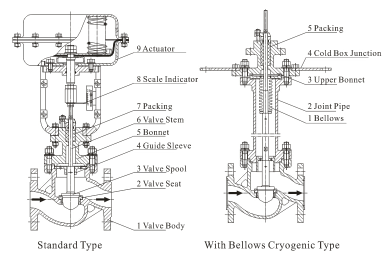 cryogenic pneumatic control valve
